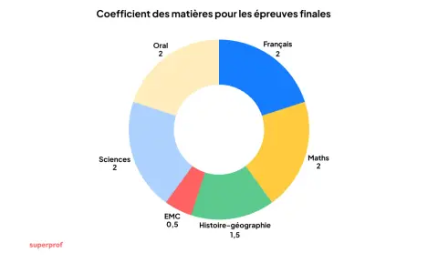 Diagramme circulaire des coefficients pour le brevet : Français, Maths, Sciences et Oral ont un coefficient 2. EMC 0,5 et Histoire-Géographie 1,5.