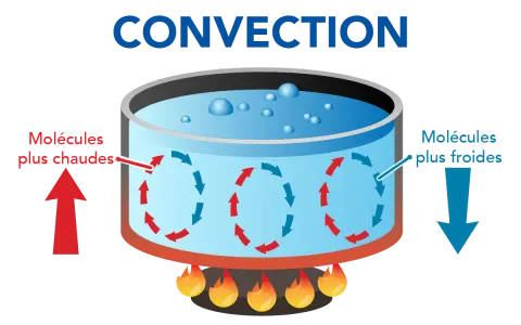 Schéma illustrant la **convection** de l'eau dans une casserole chauffée. Les molécules chaudes montent, les froides descendent, créant un cycle. Le rayonnement et la conduction sont aussi des modes de transfert de chaleur.