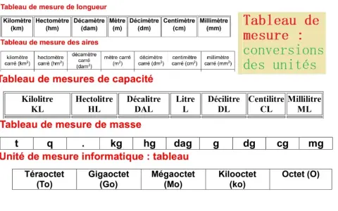 Tableaux de conversion : longueur, aire, capacité, masse et informatique. Chaque tableau présente une unité de longueur et ses multiples/sous-multiples.