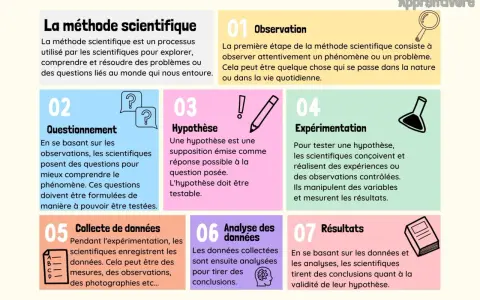 Infographie illustrant les 7 étapes de la méthode scientifique, un pilier de l'enseignement scientifique première.