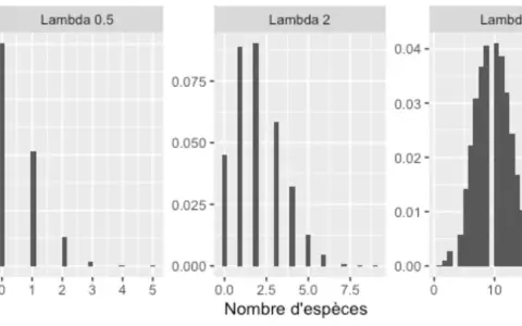 Trois histogrammes illustrant la loi de Poisson avec différents paramètres lambda. La formule de la loi de Poisson est représentée par la forme des distributions.