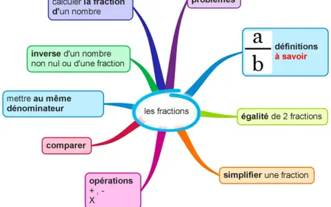 Carte mentale sur les fractions : calculer, problèmes, inverse, définir, égalité, simplifier une fraction, comparer, opérations, mettre au même dénominateur.