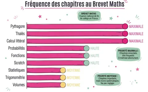 Fréquence des chapitres au Brevet Maths : priorité maximale pour Pythagore, Thalès, Calcul littéral. Correction brevet maths essentielle.