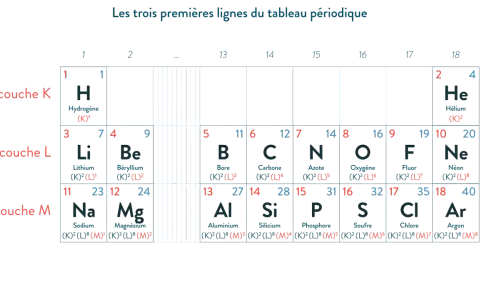 Extrait du tableau périodique montrant les trois premières lignes, avec les couches K, L et M. Les éléments sont classés par numéro atomique et configuration électronique.