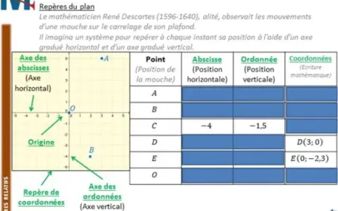 Un graphique montre un système de coordonnées avec l'axe des abscisses et l'axe des ordonnées. Des points sont placés, comme le point C(-4; -1,5).