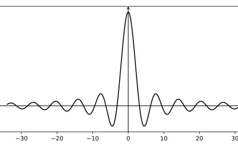 Graphique de la fonction sinus cardinal (sinc), montrant une onde amortie qui décroît à mesure qu'elle s'éloigne de l'origine.