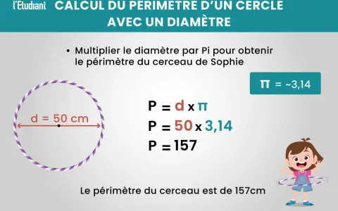 Calcul du périmètre d'un cercle avec un diamètre de 50 cm. La formule P = d x π est utilisée. Le périmètre est de 157 cm.