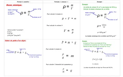 Feuille de formules physique chimie brevet : masse volumique (ρ=m/V) et poids (P=mxg) avec exemples et calculs.