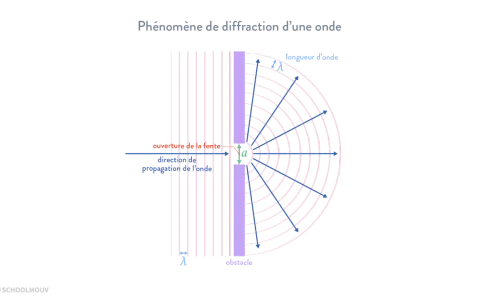 Illustration du phénomène de diffraction d'une onde. La longueur d'onde (λ) est représentée, montrant comment l'onde se propage après avoir traversé une ouverture.
