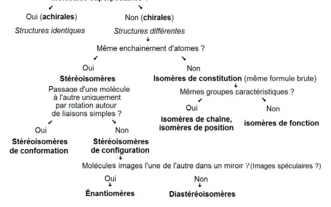 Diagramme de classification des isomères. Les molécules chirales peuvent être des énantiomères (images spéculaires non superposables) ou des diastéréoisomères.