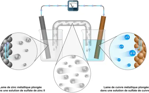 Schéma d'une pile électrochimique : une lame de zinc et une lame de cuivre dans des solutions de leurs sulfates respectifs, reliées par un voltmètre.