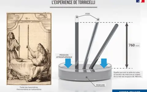 Illustration historique et moderne de l'expérience de Torricelli, montrant la pression atmosphérique et la mesure de 760 mm de mercure.