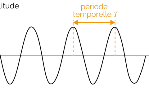 Graphique montrant une onde sinusoidale avec son amplitude et sa période temporelle T.