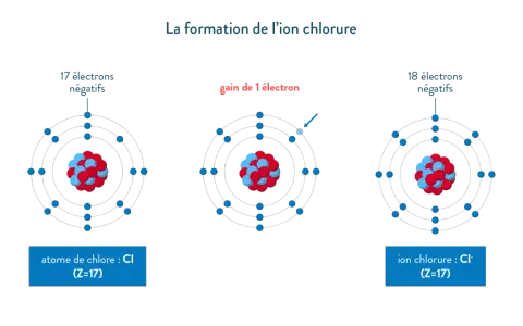 Représentation de la formation d'un ion chlorure : un atome de chlore gagne un électron pour devenir un ion.