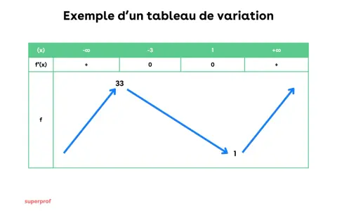 Tableau de variation illustrant la croissance comparée d'une fonction, avec des flèches bleues montrant les variations.