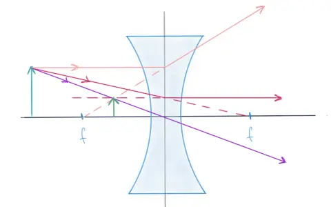 Schéma d'optique géométrique montrant la divergence des rayons lumineux à travers une lentille divergente.