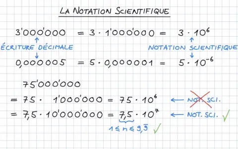 Exemples de notation scientifique : 3 millions = 3 x 10⁶, 0,000005 = 5 x 10⁻⁶. La puissance de 10 4ème est illustrée par 75 millions.