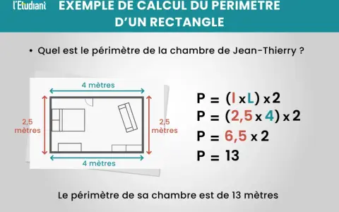Exemple de calcul du périmètre d'un rectangle : une chambre de 2,5m x 4m a un périmètre de 13m.