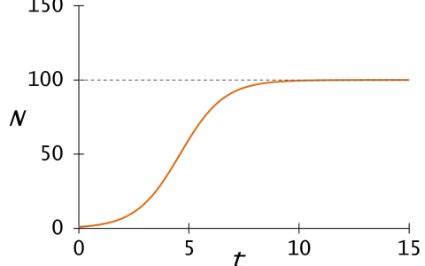 Courbe en S illustrant une croissance logistique, où la valeur N augmente rapidement puis se stabilise autour de 100.