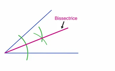 Construction de la bissectrice d'un angle. Deux arcs de cercle verts indiquent le point d'intersection, formant la bissectrice rose.