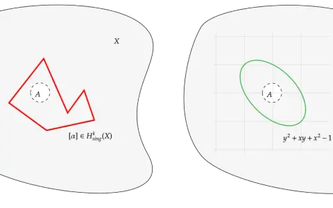 Deux représentations d'un ensemble X. À gauche, une forme polygonale rouge et une conjecture. À droite, une ellipse verte et une équation.
