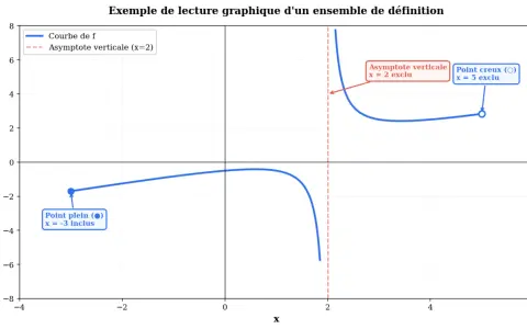 Graphique montrant une courbe avec une asymptote verticale en x=2. Un point plein à x=-3 et un point creux à x=5 illustrent l'ensemble de définition.