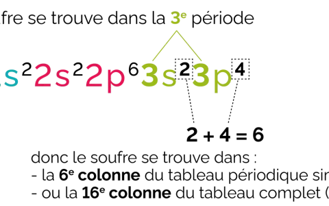 Le soufre, dans la 3e période, a une structure électronique 1s²2s²2p⁶3s²3p⁴. Les électrons des couches externes (3s et 3p) déterminent sa position.