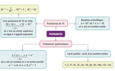 Schéma sur les puissances, expliquant la notation scientifique et les carrés parfaits, utile pour l'ecriture scientifique 4eme.