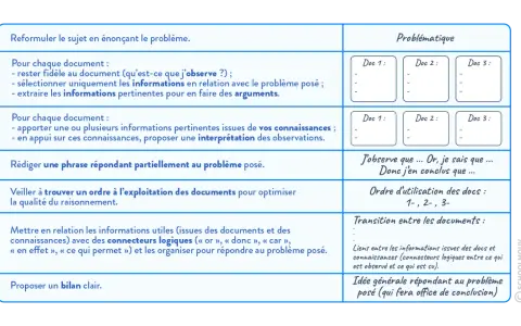 Tableau méthodologique pour un sujet SVT bac corrigé : organisation des informations, problématique, argumentation et conclusion.