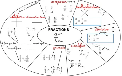 Carte mentale sur les fractions pour la maths 4eme : addition, soustraction, multiplication, division, comparaison, simplification et priorités.