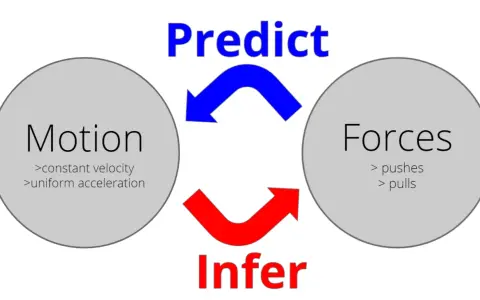 Schéma illustrant la relation entre le mouvement (vitesse constante, accélération uniforme) et les forces (poussées, tirages). On peut prédire le mouvement à partir des forces, et inférer les forces à partir du mouvement, suivant la loi f = ma.