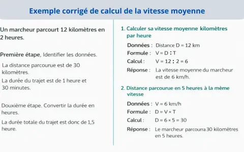 Exemple corrigé de calcul de vitesse moyenne, idéal pour un exercice de CM2 gratuit. Il montre comment calculer la vitesse et la distance parcourue.