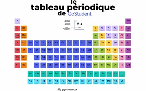 Le tableau périodique de GoStudent, avec l'or (Au) mis en évidence.