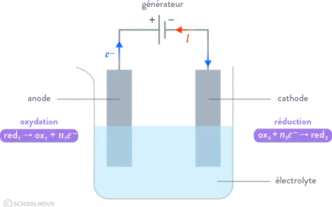 Schéma d'une cellule d'électrolyse terminale : anode (oxydation) et cathode (réduction) dans un électrolyte, connectées à un générateur.