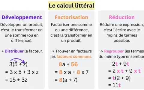 Le calcul littéral explique comment factoriser une expression en trouvant les facteurs communs, comme dans l'exemple 8a + 56 = 8(a + 7).