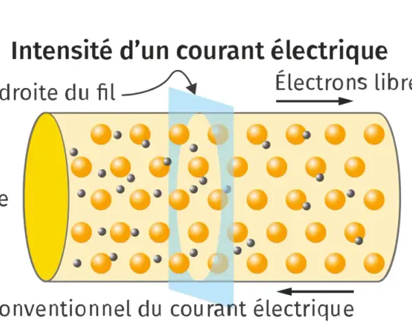 Représentation d'un fil de cuivre montrant des atomes et des électrons libres. Une section droite du fil illustre le mouvement des électrons, indiquant la charge électrique.
