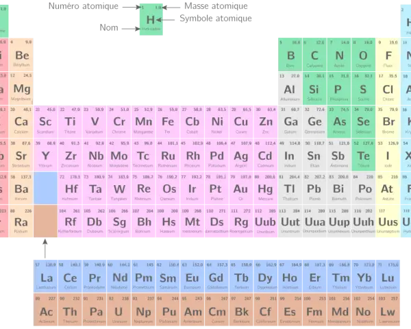 Tableau périodique des éléments, montrant chaque élément chimique avec son numéro atomique, sa masse atomique et son symbole.