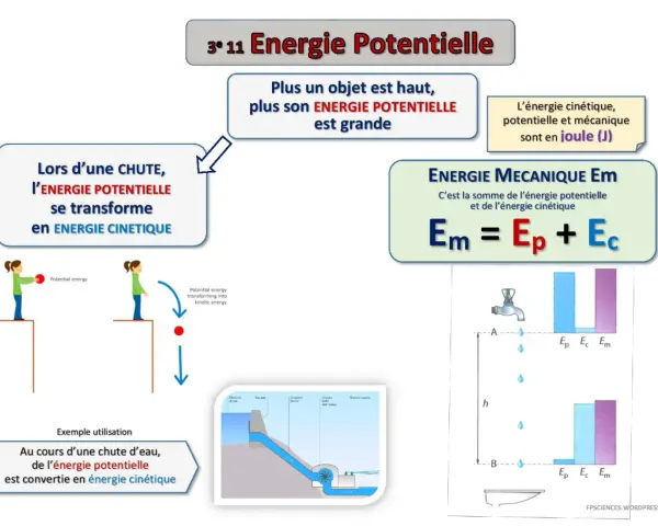 La formule Em = Ep + Ec illustre la transformation de l'énergie potentielle en énergie cinétique lors d'une chute, comme dans un barrage.
