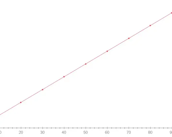 Courbe d'étalonnage linéaire montrant la relation entre l'absorbance (A) et la concentration (C en mmol/L).