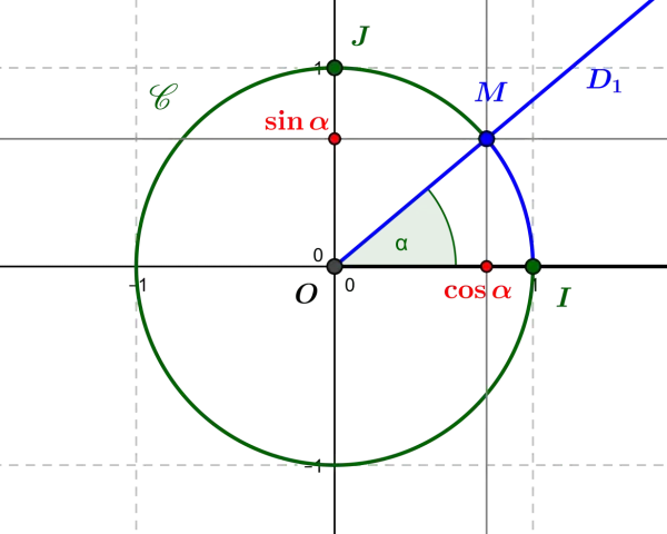 Cercle trigonométrique montrant l'angle $\alpha$, le cosinus et le sinus, illustrant une fonction trigonométrique.