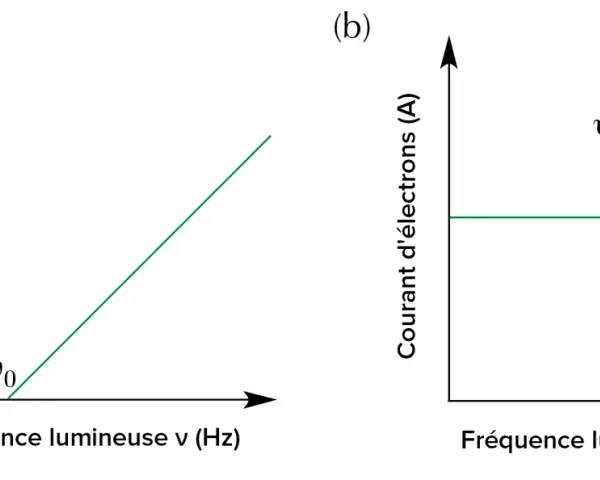 Graphique (a) : énergie cinétique des électrons vs fréquence lumineuse, montrant une relation linéaire au-delà de ν₀. Graphique (b) : courant d'électrons vs fréquence lumineuse, constant pour ν > ν₀. L'énergie photon est clé.