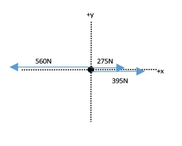 Diagramme illustrant des forces agissant sur un point, pertinent pour la deuxième loi de Newton. Forces de 560N vers la gauche, 275N et 395N vers la droite.