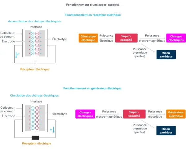 Schéma illustrant le fonctionnement d'une super-capacité en récepteur et générateur, essentiel pour l'enseignement scientifique sur deux siècles d'énergie électrique.