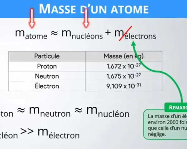 Pour calculer la masse d'un atome, on additionne la masse des nucléons (protons et neutrons), car celle des électrons est négligeable.