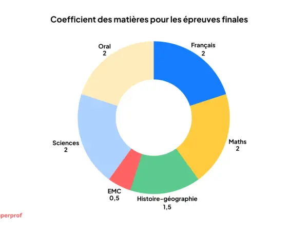 Diagramme circulaire des coefficients pour le brevet : Français, Maths, Sciences et Oral ont un coefficient 2. EMC 0,5 et Histoire-Géographie 1,5.