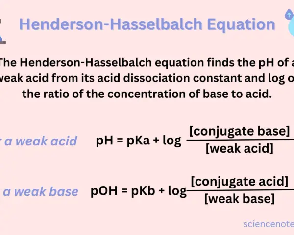 L'équation de Henderson-Hasselbalch pour un acide faible. Elle calcule le pH à partir du pKa et du rapport des concentrations de base conjuguée sur acide faible.