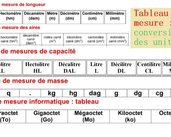 Tableaux de conversion : longueur, aire, capacité, masse et informatique. Chaque tableau présente une unité de longueur et ses multiples/sous-multiples.