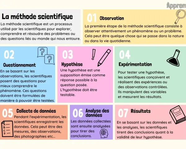 Infographie illustrant les 7 étapes de la méthode scientifique, un pilier de l'enseignement scientifique première.
