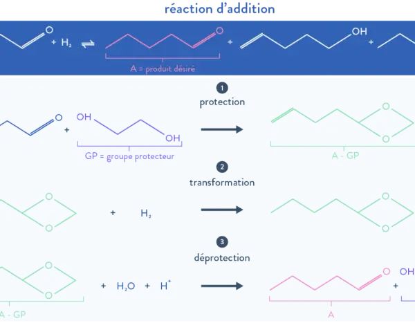 Schéma de chimie organique illustrant une réaction d'addition avec protection et déprotection d'un groupe fonctionnel.