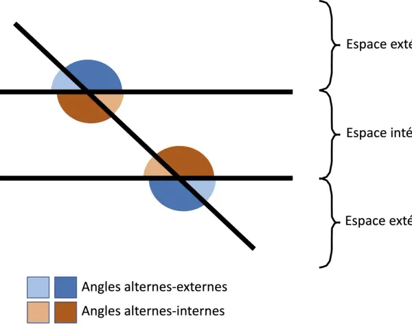 Deux droites parallèles coupées par une sécante. Des cercles colorés indiquent l'angle correspondant, les angles alternes-externes (bleu) et alternes-internes (brun).